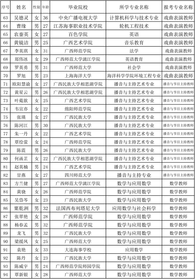 广西艺术学校2015公开招聘笔试名单-03.jpg